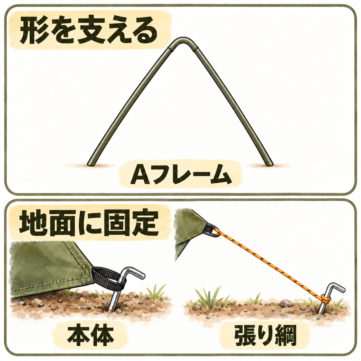 タフスピードドーム2243845のAフレームによる形づくりと本体・張り綱の地面固定を分けた概念図