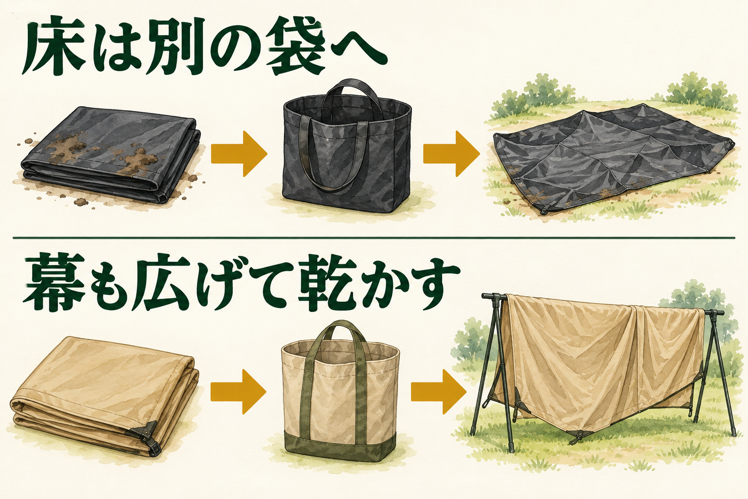 AIによる概念図・イラスト：上段は分離した床を別袋へ入れ、帰宅後に広げる流れ。下段は幕を別の袋から出し広げて乾かす流れ。二つを交差させず並列に示す。