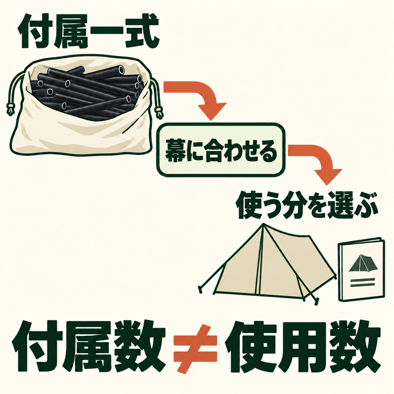 付属一式と、その幕で使う分を分けて考えるAI生成図です。袋や部材の絵は個数・実物の形・付属品一覧を示しません。現行Mの固定本数・調整穴・余る本数は描いていません。