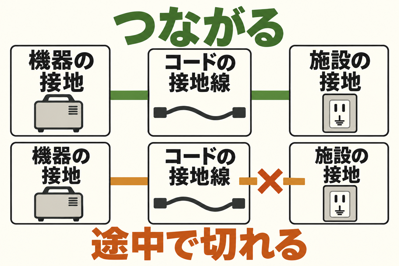 上は接地経路が続く場合、下は施設手前で切れる場合。AIによる関係の概念図で、配線・工事の手順や実物の接続構造を示すものではありません。