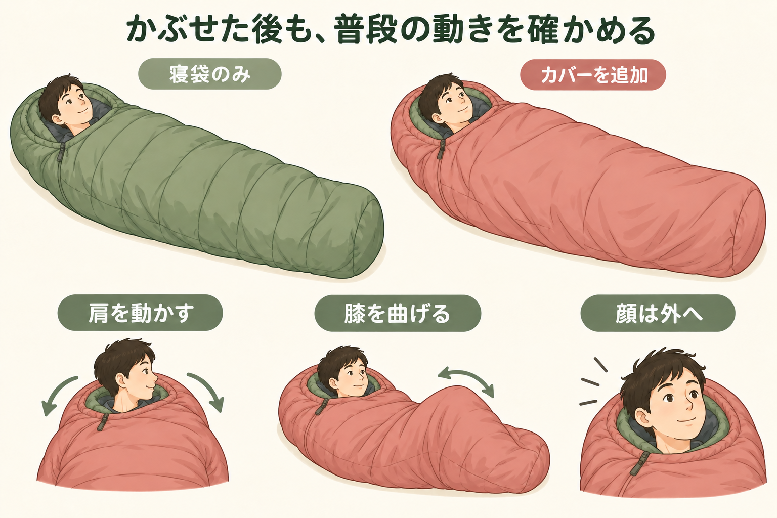 同じ寝袋へカバーを足した後も、顔を外へ出し、肩・膝・出入りを確かめる。AIによる動作の概念図です。
