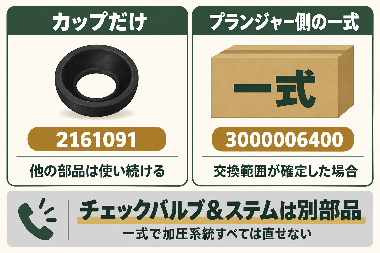 カップ単品とプランジャー一式の購入範囲を示す概念図です。箱は一式の記号で、実際の包装・構成部品・分解手順を示していません。チェックバルブ＆ステムは別部品です。
