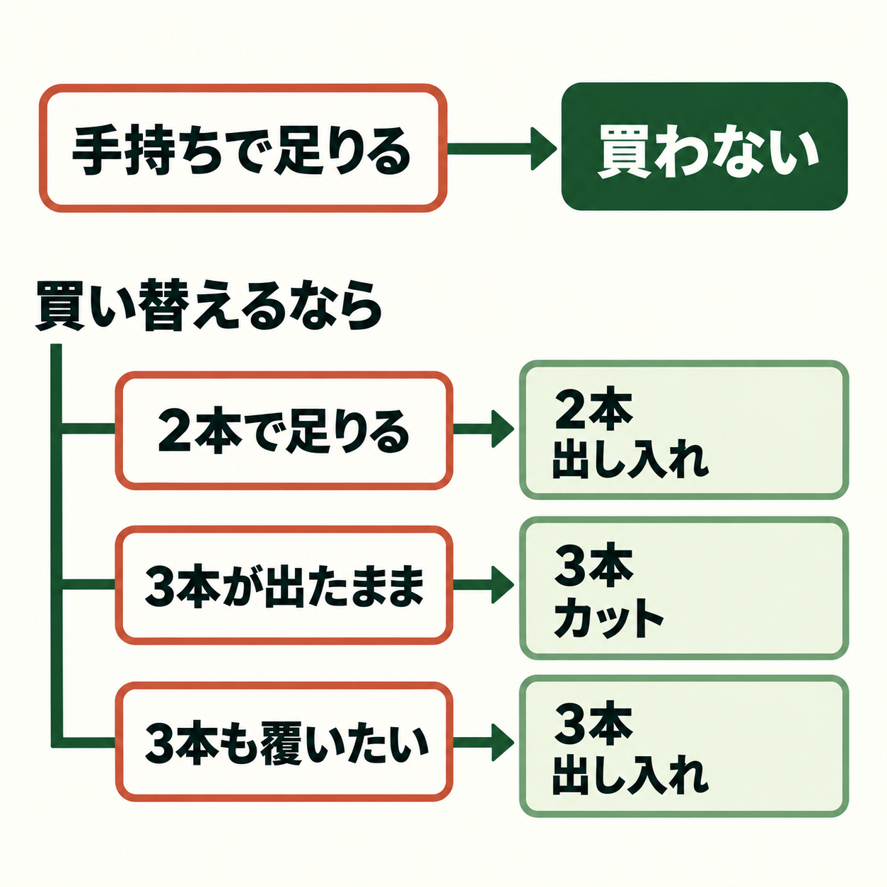 手持ち継続を先に考え、買い替える場合は使う指と待機時の被覆で方式を選ぶAI生成図です。適合サイズがないものは選びません。