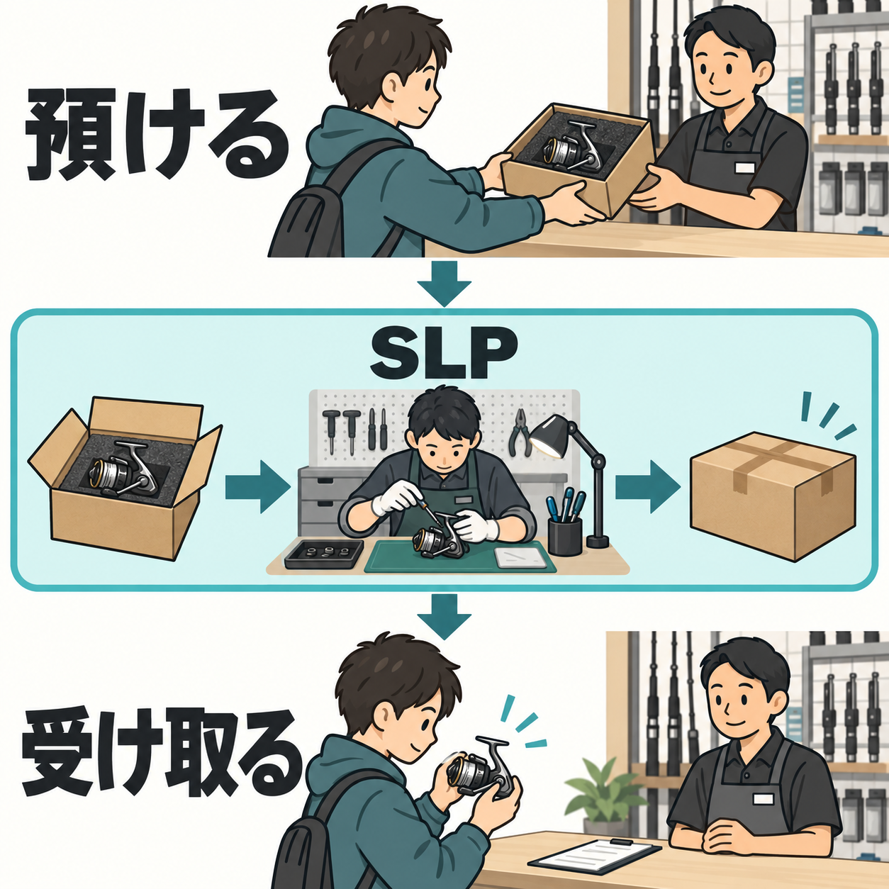 販売店へ預ける段階と受け取る段階の間に、SLPで受け入れて作業し返送する区間を色付き枠で示す概念図