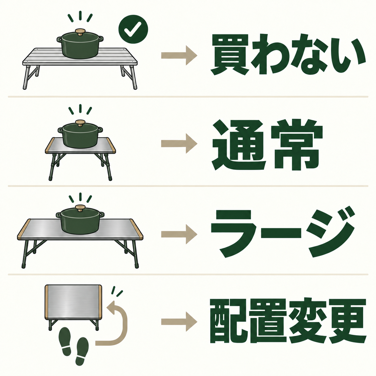 適合する手持ちで足りる・通常で収まる・面積を増やす・配置を変える、の判断を示すAI生成図。商品の形状や縮尺、鍋の許容サイズを示すものではありません。